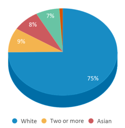 This chart displays the percentage breakdown of students of all ethnic groups in Katharine Lee Bates. This chart displays the percentage breakdown of students of all ethnic groups in Katharine Lee Bates.