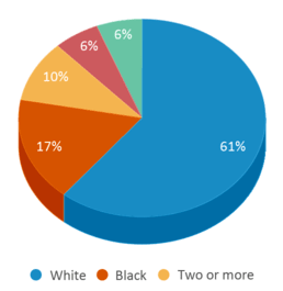 This chart displays the percentage breakdown of students of all ethnic groups in Brentwood Middle School. This chart displays the percentage breakdown of students of all ethnic groups in Brentwood Middle School.
