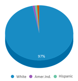 This chart displays the percentage breakdown of students of all ethnic groups in Cooter High School. This chart displays the percentage breakdown of students of all ethnic groups in Cooter High School.