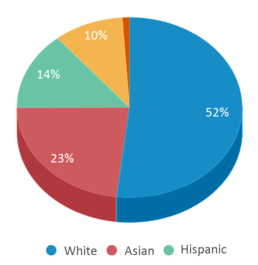 This chart displays the percentage breakdown of students of all ethnic groups in Mary Kay Mcmillin Early Childhood Center. This chart displays the percentage breakdown of students of all ethnic groups in Mary Kay Mcmillin Early Childhood Center.