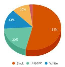 This chart displays the percentage breakdown of students of all ethnic groups in Parkwood Elementary School. This chart displays the percentage breakdown of students of all ethnic groups in Parkwood Elementary School.