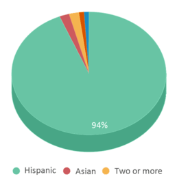 This chart displays the percentage breakdown of students of all ethnic groups in Los Altos Elementary School. This chart displays the percentage breakdown of students of all ethnic groups in Los Altos Elementary School.