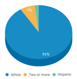 This chart displays the percentage breakdown of students of all ethnic groups in Newburg-united Elementary School. This chart displays the percentage breakdown of students of all ethnic groups in Newburg-united Elementary School.