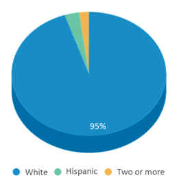 This chart displays the percentage breakdown of students of all ethnic groups in William Crawford Intermediate Schools. This chart displays the percentage breakdown of students of all ethnic groups in William Crawford Intermediate Schools.