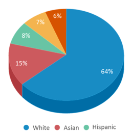 This chart displays the percentage breakdown of students of all ethnic groups in Rydal Elementary School. This chart displays the percentage breakdown of students of all ethnic groups in Rydal Elementary School.