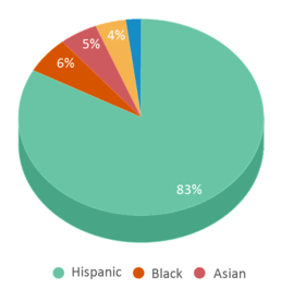 This chart displays the percentage breakdown of students of all ethnic groups in Andres Duarte Arts (Pk-8). This chart displays the percentage breakdown of students of all ethnic groups in Andres Duarte Arts (Pk-8).