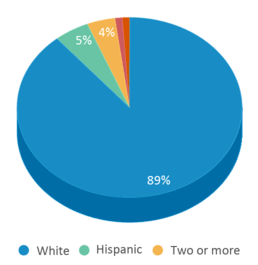 This chart displays the percentage breakdown of students of all ethnic groups in Ehrman Crest Elementary School. This chart displays the percentage breakdown of students of all ethnic groups in Ehrman Crest Elementary School.