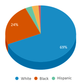 This chart displays the percentage breakdown of students of all ethnic groups in Edgewood Middle School. This chart displays the percentage breakdown of students of all ethnic groups in Edgewood Middle School.
