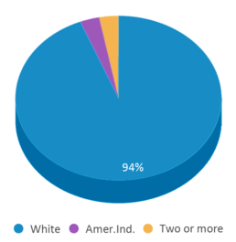 This chart displays the percentage breakdown of students of all ethnic groups in Waverly-south Shore Middle School - 03. This chart displays the percentage breakdown of students of all ethnic groups in Waverly-south Shore Middle School - 03.