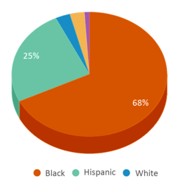 This chart displays the percentage breakdown of students of all ethnic groups in Paul A Brown Alternative Center. This chart displays the percentage breakdown of students of all ethnic groups in Paul A Brown Alternative Center.
