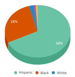 This chart displays the percentage breakdown of students of all ethnic groups in Edward Titche Elementary School. This chart displays the percentage breakdown of students of all ethnic groups in Edward Titche Elementary School.