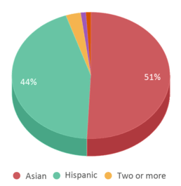 This chart displays the percentage breakdown of students of all ethnic groups in Emerson (Ralph Waldo) Elementary School. This chart displays the percentage breakdown of students of all ethnic groups in Emerson (Ralph Waldo) Elementary School.