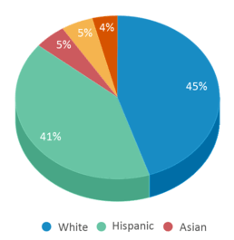 This chart displays the percentage breakdown of students of all ethnic groups in Greathouse Elementary School. This chart displays the percentage breakdown of students of all ethnic groups in Greathouse Elementary School.