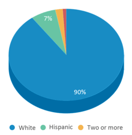 This chart displays the percentage breakdown of students of all ethnic groups in Juab Jr High School. This chart displays the percentage breakdown of students of all ethnic groups in Juab Jr High School.