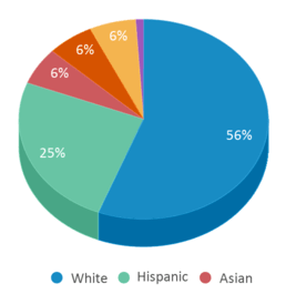 This chart displays the percentage breakdown of students of all ethnic groups in J. Lupton Simpson Middle School. This chart displays the percentage breakdown of students of all ethnic groups in J. Lupton Simpson Middle School.