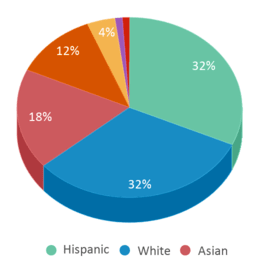 This chart displays the percentage breakdown of students of all ethnic groups in Alderwood Middle School. This chart displays the percentage breakdown of students of all ethnic groups in Alderwood Middle School.