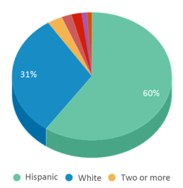 This chart displays the percentage breakdown of students of all ethnic groups in Mount Baker Middle School. This chart displays the percentage breakdown of students of all ethnic groups in Mount Baker Middle School.