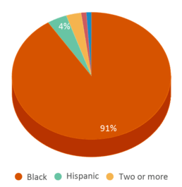 This chart displays the percentage breakdown of students of all ethnic groups in Sherman Elementary School. This chart displays the percentage breakdown of students of all ethnic groups in Sherman Elementary School.