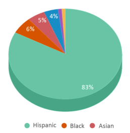 This chart displays the percentage breakdown of students of all ethnic groups in Sycamore Hills Elementary School. This chart displays the percentage breakdown of students of all ethnic groups in Sycamore Hills Elementary School.