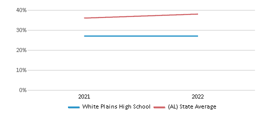 This chart displays the percentage of students that scored at or above 'proficient' levels in Science of White Plains High School and the percentage of public school students that scored at or above 'proficient' levels in Science of public schools in Alabama by year, with the latest 2021-22 school year data. This chart displays the percentage of students that scored at or above 'proficient' levels in Science of White Plains High School and the percentage of public school students that scored at or above 'proficient' levels in Science of public schools in Alabama by year, with the latest 2021-22 school year data.