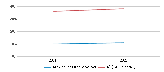 This chart displays the percentage of students that scored at or above 'proficient' levels in Science of Brewbaker Middle School and the percentage of public school students that scored at or above 'proficient' levels in Science of public schools in Alabama by year, with the latest 2021-22 school year data. This chart displays the percentage of students that scored at or above 'proficient' levels in Science of Brewbaker Middle School and the percentage of public school students that scored at or above 'proficient' levels in Science of public schools in Alabama by year, with the latest 2021-22 school year data.