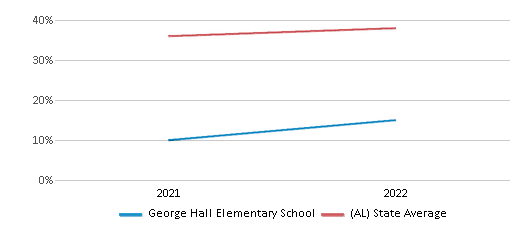 This chart displays the percentage of students that scored at or above 'proficient' levels in Science of George Hall Elementary School and the percentage of public school students that scored at or above 'proficient' levels in Science of public schools in Alabama by year, with the latest 2021-22 school year data. This chart displays the percentage of students that scored at or above 'proficient' levels in Science of George Hall Elementary School and the percentage of public school students that scored at or above 'proficient' levels in Science of public schools in Alabama by year, with the latest 2021-22 school year data.