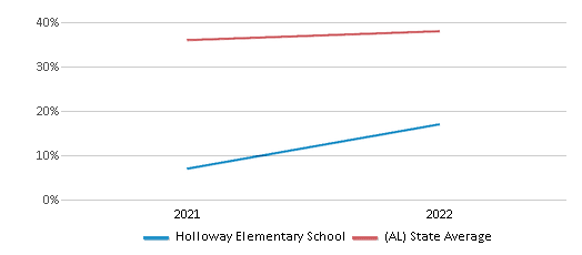 This chart displays the percentage of students that scored at or above 'proficient' levels in Science of Holloway Elementary School and the percentage of public school students that scored at or above 'proficient' levels in Science of public schools in Alabama by year, with the latest 2021-22 school year data. This chart displays the percentage of students that scored at or above 'proficient' levels in Science of Holloway Elementary School and the percentage of public school students that scored at or above 'proficient' levels in Science of public schools in Alabama by year, with the latest 2021-22 school year data.