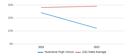 This chart displays the percentage of students that scored at or above 'proficient' levels in Science of Hueneme High School and the percentage of public school students that scored at or above 'proficient' levels in Science of public schools in California by year, with the latest 2021-22 school year data. This chart displays the percentage of students that scored at or above 'proficient' levels in Science of Hueneme High School and the percentage of public school students that scored at or above 'proficient' levels in Science of public schools in California by year, with the latest 2021-22 school year data.
