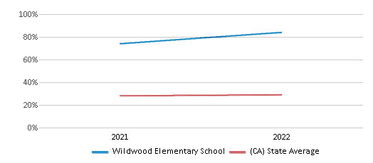 This chart displays the percentage of students that scored at or above 'proficient' levels in Science of Wildwood Elementary School and the percentage of public school students that scored at or above 'proficient' levels in Science of public schools in California by year, with the latest 2021-22 school year data. This chart displays the percentage of students that scored at or above 'proficient' levels in Science of Wildwood Elementary School and the percentage of public school students that scored at or above 'proficient' levels in Science of public schools in California by year, with the latest 2021-22 school year data.