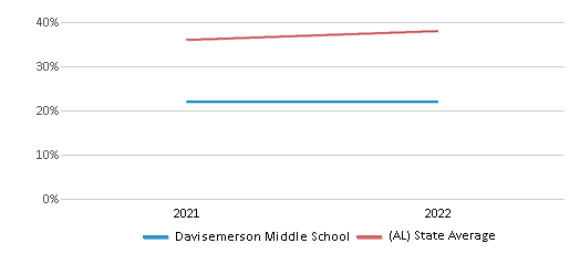 This chart displays the percentage of students that scored at or above 'proficient' levels in Science of Davisemerson Middle School and the percentage of public school students that scored at or above 'proficient' levels in Science of public schools in Alabama by year, with the latest 2021-22 school year data. This chart displays the percentage of students that scored at or above 'proficient' levels in Science of Davisemerson Middle School and the percentage of public school students that scored at or above 'proficient' levels in Science of public schools in Alabama by year, with the latest 2021-22 school year data.