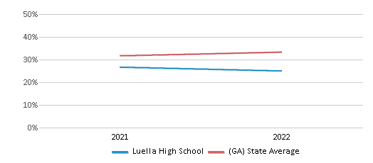 This chart displays the percentage of students that scored at or above 'proficient' levels in Science of Luella High School and the percentage of public school students that scored at or above 'proficient' levels in Science of public schools in Georgia by year, with the latest 2021-22 school year data. This chart displays the percentage of students that scored at or above 'proficient' levels in Science of Luella High School and the percentage of public school students that scored at or above 'proficient' levels in Science of public schools in Georgia by year, with the latest 2021-22 school year data.