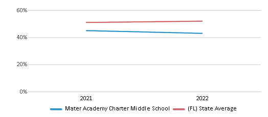 This chart displays the percentage of students that scored at or above 'proficient' levels in Science of Mater Academy Charter Middle School and the percentage of public school students that scored at or above 'proficient' levels in Science of public schools in Florida by year, with the latest 2021-22 school year data. This chart displays the percentage of students that scored at or above 'proficient' levels in Science of Mater Academy Charter Middle School and the percentage of public school students that scored at or above 'proficient' levels in Science of public schools in Florida by year, with the latest 2021-22 school year data.