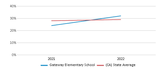 This chart displays the percentage of students that scored at or above 'proficient' levels in Science of Gateway Elementary School and the percentage of public school students that scored at or above 'proficient' levels in Science of public schools in California by year, with the latest 2021-22 school year data. This chart displays the percentage of students that scored at or above 'proficient' levels in Science of Gateway Elementary School and the percentage of public school students that scored at or above 'proficient' levels in Science of public schools in California by year, with the latest 2021-22 school year data.