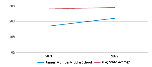 This chart displays the percentage of students that scored at or above 'proficient' levels in Science of James Monroe Middle School and the percentage of public school students that scored at or above 'proficient' levels in Science of public schools in California by year, with the latest 2021-22 school year data. This chart displays the percentage of students that scored at or above 'proficient' levels in Science of James Monroe Middle School and the percentage of public school students that scored at or above 'proficient' levels in Science of public schools in California by year, with the latest 2021-22 school year data.