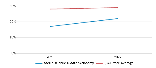 This chart displays the percentage of students that scored at or above 'proficient' levels in Science of Stella Middle Charter Academy and the percentage of public school students that scored at or above 'proficient' levels in Science of public schools in California by year, with the latest 2021-22 school year data. This chart displays the percentage of students that scored at or above 'proficient' levels in Science of Stella Middle Charter Academy and the percentage of public school students that scored at or above 'proficient' levels in Science of public schools in California by year, with the latest 2021-22 school year data.