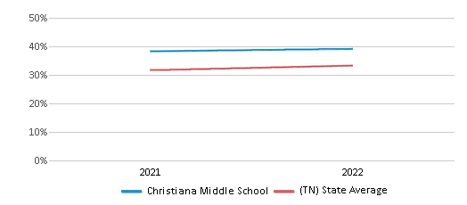 This chart displays the percentage of students that scored at or above 'proficient' levels in Science of Christiana Middle School and the percentage of public school students that scored at or above 'proficient' levels in Science of public schools in Tennessee by year, with the latest 2021-22 school year data. This chart displays the percentage of students that scored at or above 'proficient' levels in Science of Christiana Middle School and the percentage of public school students that scored at or above 'proficient' levels in Science of public schools in Tennessee by year, with the latest 2021-22 school year data.