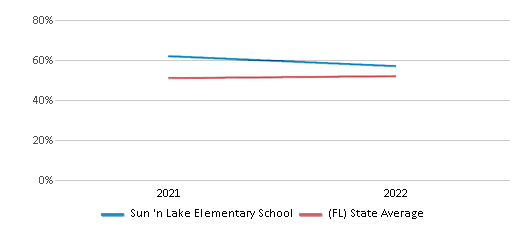 This chart displays the percentage of students that scored at or above 'proficient' levels in Science of Sun 'n Lake Elementary School and the percentage of public school students that scored at or above 'proficient' levels in Science of public schools in Florida by year, with the latest 2021-22 school year data. This chart displays the percentage of students that scored at or above 'proficient' levels in Science of Sun 'n Lake Elementary School and the percentage of public school students that scored at or above 'proficient' levels in Science of public schools in Florida by year, with the latest 2021-22 school year data.