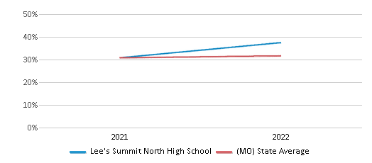 This chart displays the percentage of students that scored at or above 'proficient' levels in Science of Lee's Summit North High School and the percentage of public school students that scored at or above 'proficient' levels in Science of public schools in Missouri by year, with the latest 2021-22 school year data. This chart displays the percentage of students that scored at or above 'proficient' levels in Science of Lee's Summit North High School and the percentage of public school students that scored at or above 'proficient' levels in Science of public schools in Missouri by year, with the latest 2021-22 school year data.