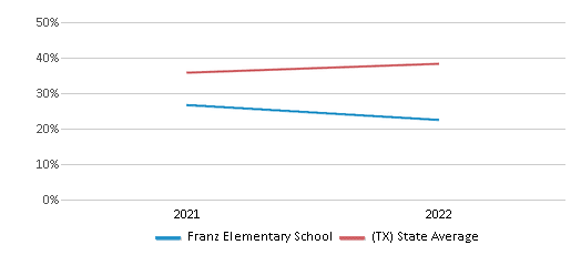 This chart displays the percentage of students that scored at or above 'proficient' levels in Science of Franz Elementary School and the percentage of public school students that scored at or above 'proficient' levels in Science of public schools in Texas by year, with the latest 2021-22 school year data. This chart displays the percentage of students that scored at or above 'proficient' levels in Science of Franz Elementary School and the percentage of public school students that scored at or above 'proficient' levels in Science of public schools in Texas by year, with the latest 2021-22 school year data.