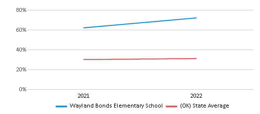 This chart displays the percentage of students that scored at or above 'proficient' levels in Science of Wayland Bonds Elementary School and the percentage of public school students that scored at or above 'proficient' levels in Science of public schools in Oklahoma by year, with the latest 2021-22 school year data. This chart displays the percentage of students that scored at or above 'proficient' levels in Science of Wayland Bonds Elementary School and the percentage of public school students that scored at or above 'proficient' levels in Science of public schools in Oklahoma by year, with the latest 2021-22 school year data.