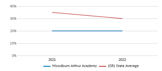This chart displays the percentage of students that scored at or above 'proficient' levels in Science of Woodburn Arthur Academy and the percentage of public school students that scored at or above 'proficient' levels in Science of public schools in Oregon by year, with the latest 2021-22 school year data. This chart displays the percentage of students that scored at or above 'proficient' levels in Science of Woodburn Arthur Academy and the percentage of public school students that scored at or above 'proficient' levels in Science of public schools in Oregon by year, with the latest 2021-22 school year data.