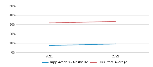 This chart displays the percentage of students that scored at or above 'proficient' levels in Science of Kipp Academy Nashville and the percentage of public school students that scored at or above 'proficient' levels in Science of public schools in Tennessee by year, with the latest 2021-22 school year data. This chart displays the percentage of students that scored at or above 'proficient' levels in Science of Kipp Academy Nashville and the percentage of public school students that scored at or above 'proficient' levels in Science of public schools in Tennessee by year, with the latest 2021-22 school year data.