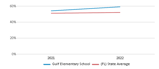 This chart displays the percentage of students that scored at or above 'proficient' levels in Science of Gulf Elementary School and the percentage of public school students that scored at or above 'proficient' levels in Science of public schools in Florida by year, with the latest 2021-22 school year data. This chart displays the percentage of students that scored at or above 'proficient' levels in Science of Gulf Elementary School and the percentage of public school students that scored at or above 'proficient' levels in Science of public schools in Florida by year, with the latest 2021-22 school year data.