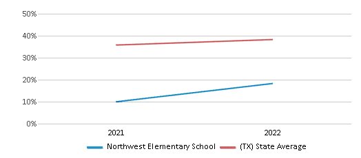 This chart displays the percentage of students that scored at or above 'proficient' levels in Science of Northwest Elementary School and the percentage of public school students that scored at or above 'proficient' levels in Science of public schools in Texas by year, with the latest 2021-22 school year data. This chart displays the percentage of students that scored at or above 'proficient' levels in Science of Northwest Elementary School and the percentage of public school students that scored at or above 'proficient' levels in Science of public schools in Texas by year, with the latest 2021-22 school year data.