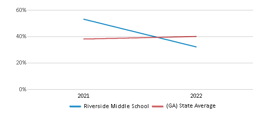 This chart displays the percentage of students that scored at or above 'proficient' levels in Science of Riverside Middle School and the percentage of public school students that scored at or above 'proficient' levels in Science of public schools in Georgia by year, with the latest 2021-22 school year data. This chart displays the percentage of students that scored at or above 'proficient' levels in Science of Riverside Middle School and the percentage of public school students that scored at or above 'proficient' levels in Science of public schools in Georgia by year, with the latest 2021-22 school year data.