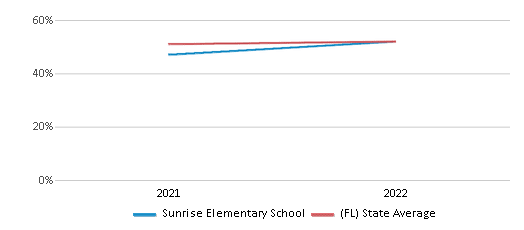 This chart displays the percentage of students that scored at or above 'proficient' levels in Science of Sunrise Elementary School and the percentage of public school students that scored at or above 'proficient' levels in Science of public schools in Florida by year, with the latest 2021-22 school year data. This chart displays the percentage of students that scored at or above 'proficient' levels in Science of Sunrise Elementary School and the percentage of public school students that scored at or above 'proficient' levels in Science of public schools in Florida by year, with the latest 2021-22 school year data.