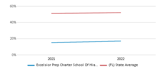 This chart displays the percentage of students that scored at or above 'proficient' levels in Science of Excelsior Prep Charter School Of Hialeah and the percentage of public school students that scored at or above 'proficient' levels in Science of public schools in Florida by year, with the latest 2021-22 school year data. This chart displays the percentage of students that scored at or above 'proficient' levels in Science of Excelsior Prep Charter School Of Hialeah and the percentage of public school students that scored at or above 'proficient' levels in Science of public schools in Florida by year, with the latest 2021-22 school year data.