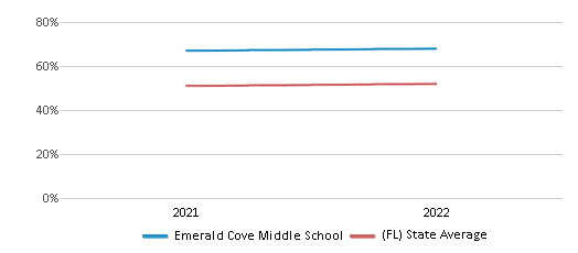 This chart displays the percentage of students that scored at or above 'proficient' levels in Science of Emerald Cove Middle School and the percentage of public school students that scored at or above 'proficient' levels in Science of public schools in Florida by year, with the latest 2021-22 school year data. This chart displays the percentage of students that scored at or above 'proficient' levels in Science of Emerald Cove Middle School and the percentage of public school students that scored at or above 'proficient' levels in Science of public schools in Florida by year, with the latest 2021-22 school year data.