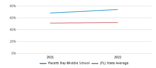 This chart displays the percentage of students that scored at or above 'proficient' levels in Science of Pacetti Bay Middle School and the percentage of public school students that scored at or above 'proficient' levels in Science of public schools in Florida by year, with the latest 2021-22 school year data. This chart displays the percentage of students that scored at or above 'proficient' levels in Science of Pacetti Bay Middle School and the percentage of public school students that scored at or above 'proficient' levels in Science of public schools in Florida by year, with the latest 2021-22 school year data.