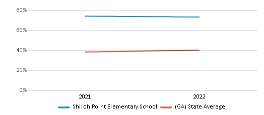 This chart displays the percentage of students that scored at or above 'proficient' levels in Science of Shiloh Point Elementary School and the percentage of public school students that scored at or above 'proficient' levels in Science of public schools in Georgia by year, with the latest 2021-22 school year data. This chart displays the percentage of students that scored at or above 'proficient' levels in Science of Shiloh Point Elementary School and the percentage of public school students that scored at or above 'proficient' levels in Science of public schools in Georgia by year, with the latest 2021-22 school year data.